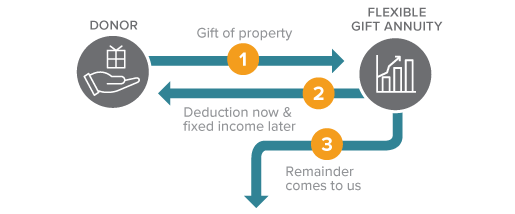 This diagram represents how to make a gift of a flexible gift annuity - a gift that pays you income.